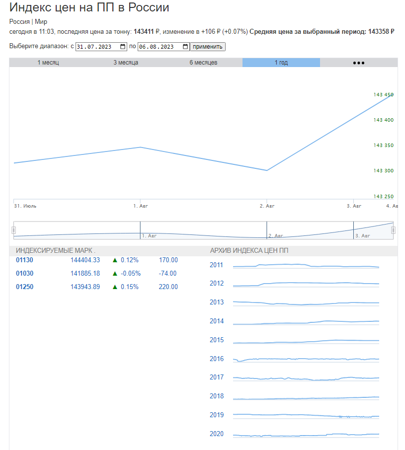 График цен на ПП за неделю в России