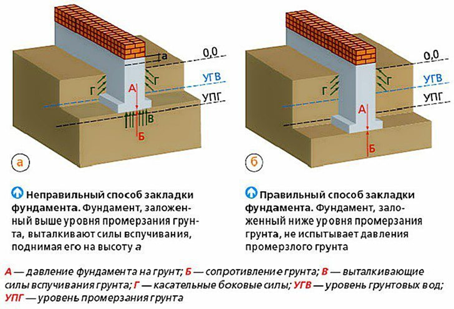 Промерзание фундамента схема. Расчет глубины заложения ленточного фундамента. Схема мелкозаглубленного ленточного фундамента. Глубина заложения фундамента и высота фундамента.