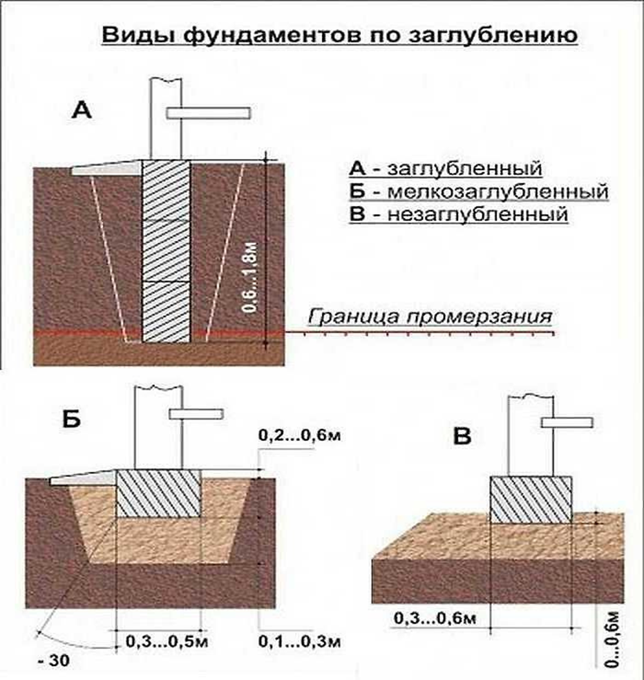 Калькулятор объема ленточного фундамента