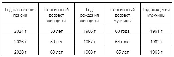 Пенсии по новому закону таблица годам