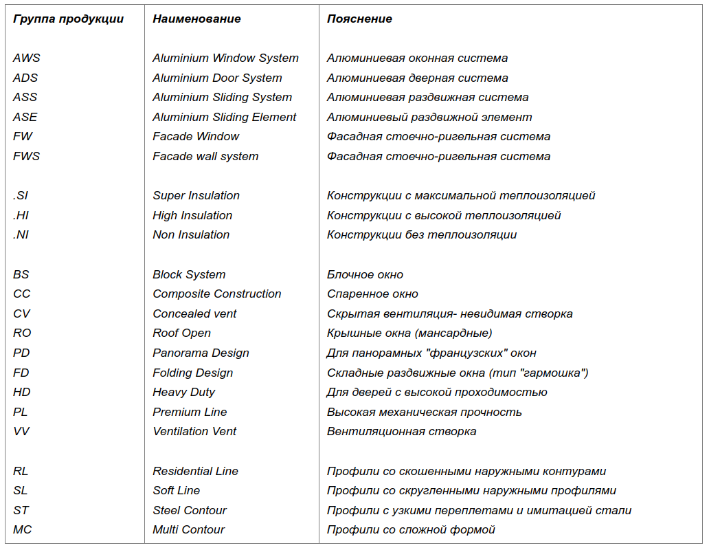 Расшифровка наименования продукции компании Шуко