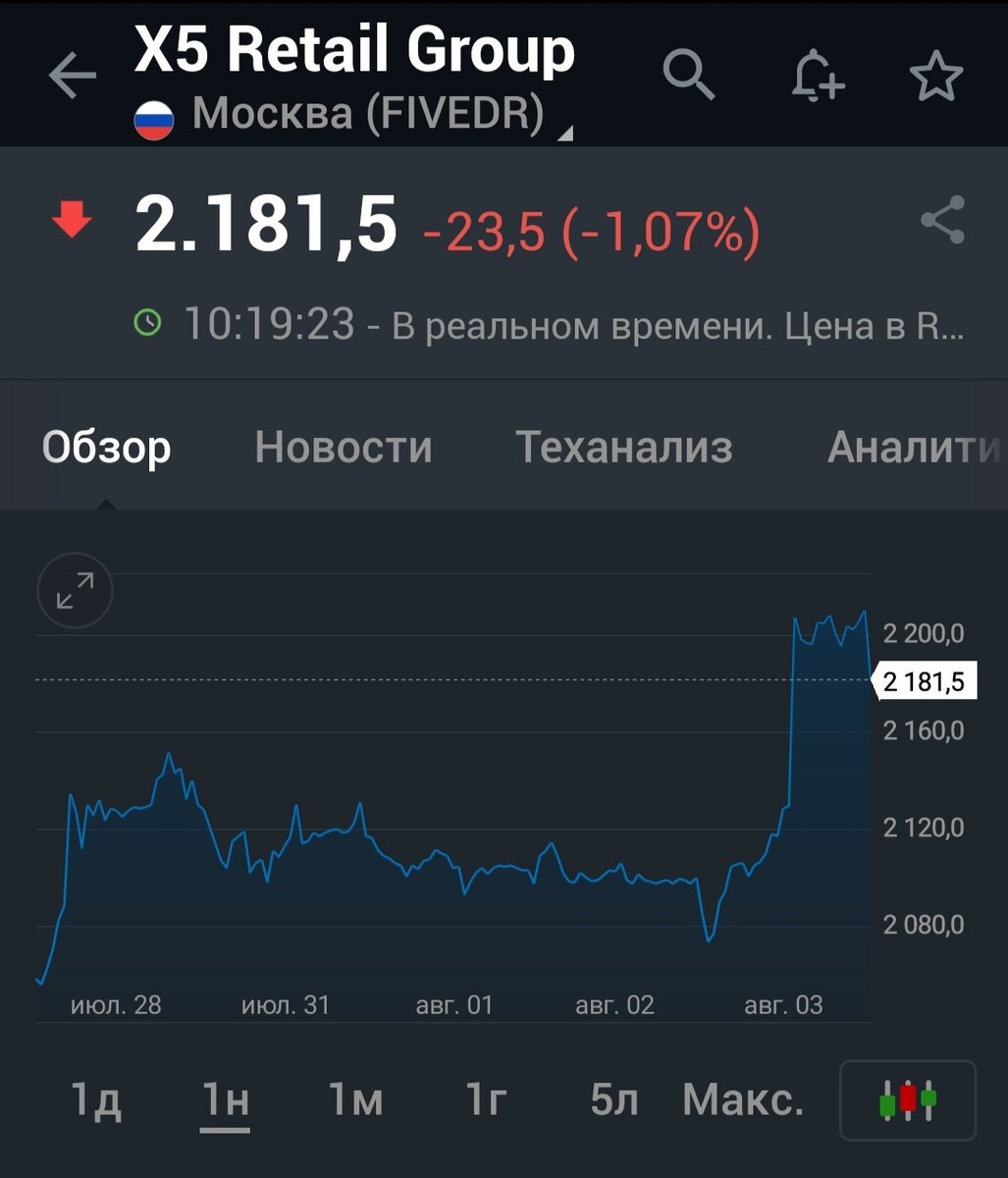 На скрине хорошо виден рост котировок акции Х5 на новости о смене листинга