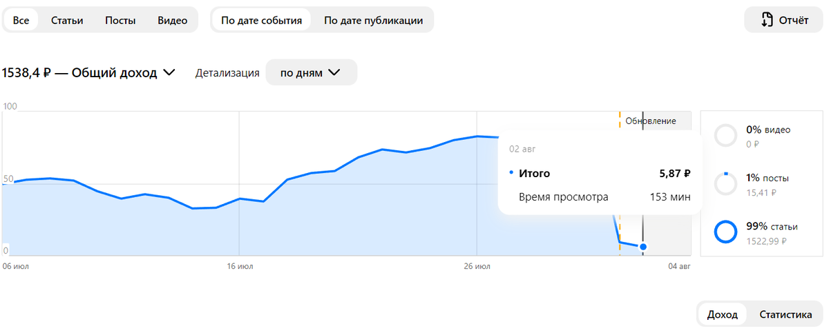 Мой заработок на Дзене :)