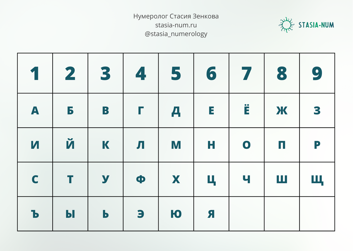 Нумерология имени таблица букв онлайн Заполненный квадрат пифагора для особы н (дата рождения 12/05/2002) Нумерология,