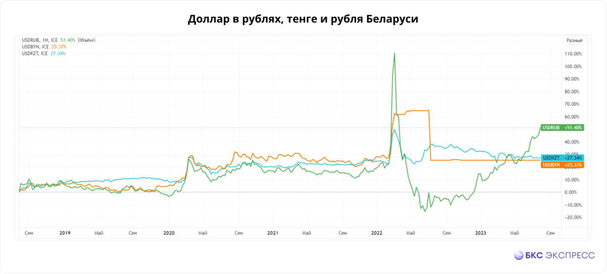 Почему доллар в рублях