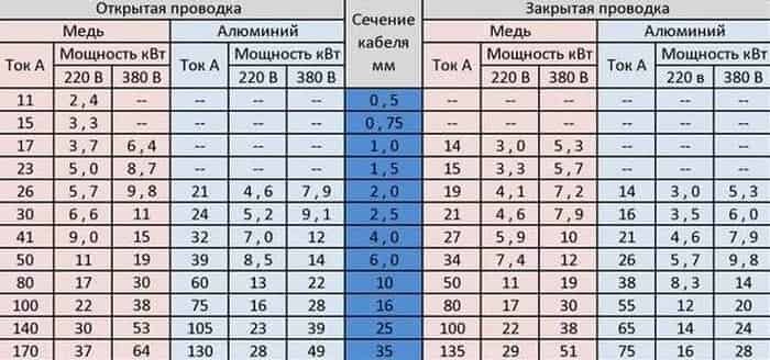 Какую максимальную мощность. Сечение кабеля по мощности таблица медь. Мощность и сечение кабеля таблица медь. Сечение медного провода по мощности таблица. Сечение кабеля и нагрузка таблица медь.