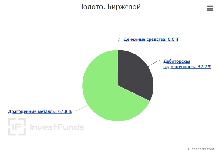 Вим инвестиции