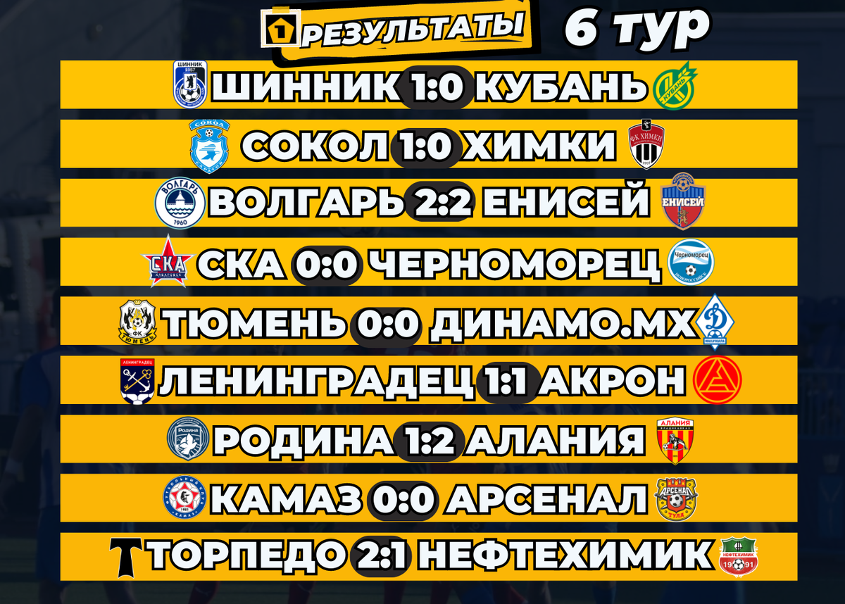 Футбол. Первая лига: «Акрон», «Сокол» и «Алания» имеют одинаковое  количество очков в верхней части таблицы. Результаты 6 тура первенства |  Футбольная Россия 1.0 | Дзен