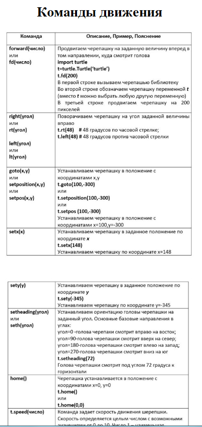 Команды движения черепашки. Рис.1