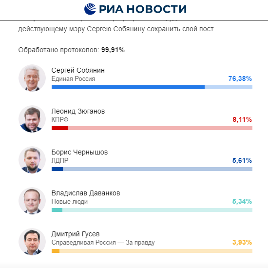 Результаты голосования по Москве и Московской области