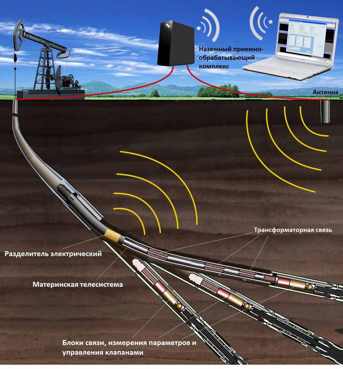 Горизонтальная техника. Телеметрическая станция трал. Телеметрическая система для бурения. MWD LWD бурение. Технология наклонно-направленного бурения нефтяных скважин.