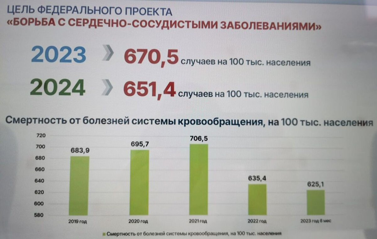 Федеральные проекты борьбы с сердечно сосудистыми