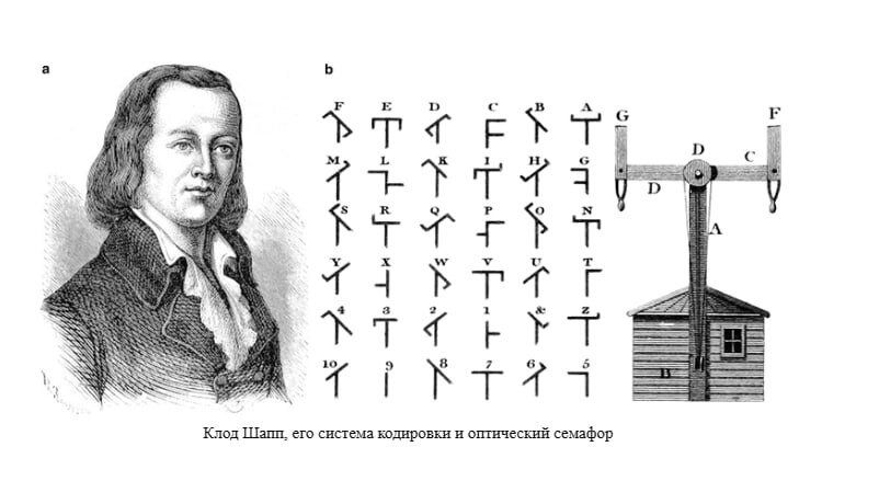 Первая линия оптического телеграфа. Телеграф Клода ШАППА. Клод Шапп изобретения. Клод Шапп оптический Телеграф. Семафорный Телеграф Клода ШАППА.