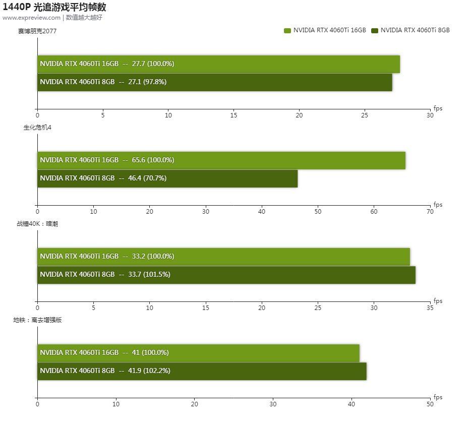 Gtx 4060 vs gtx 4060 ti