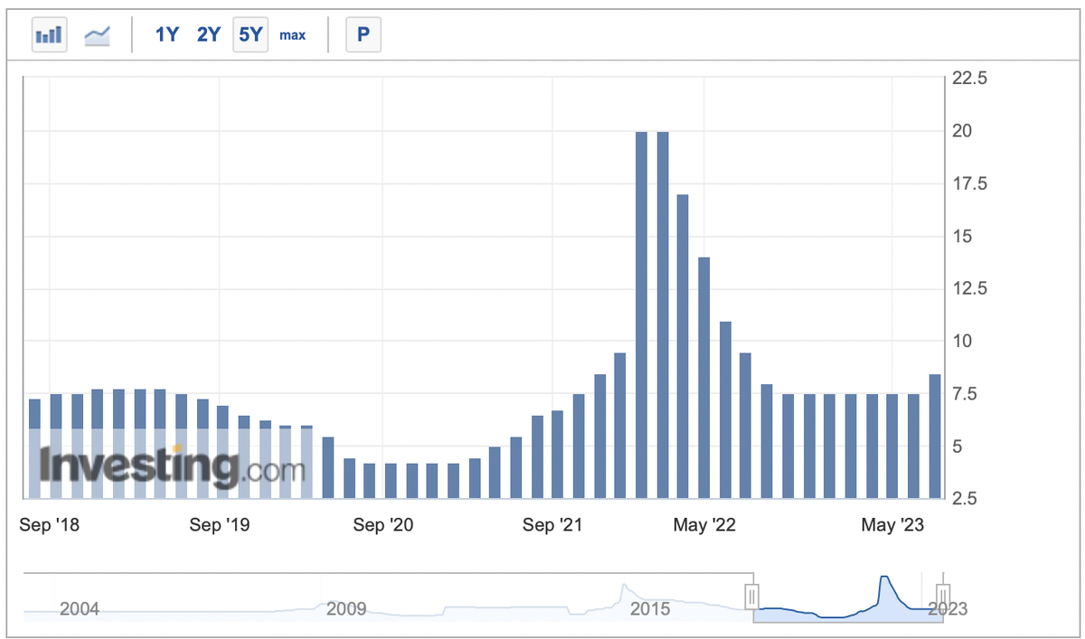 Инфляция в россии в 2023 2024. График ставки ЦБ. График ставки ЦБ по годам. Ставка ЦБ 2023. Ключевая ставка РФ график.