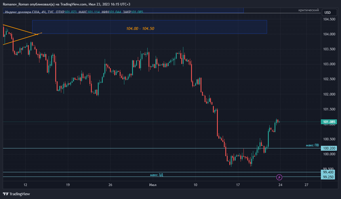 индекс доллара