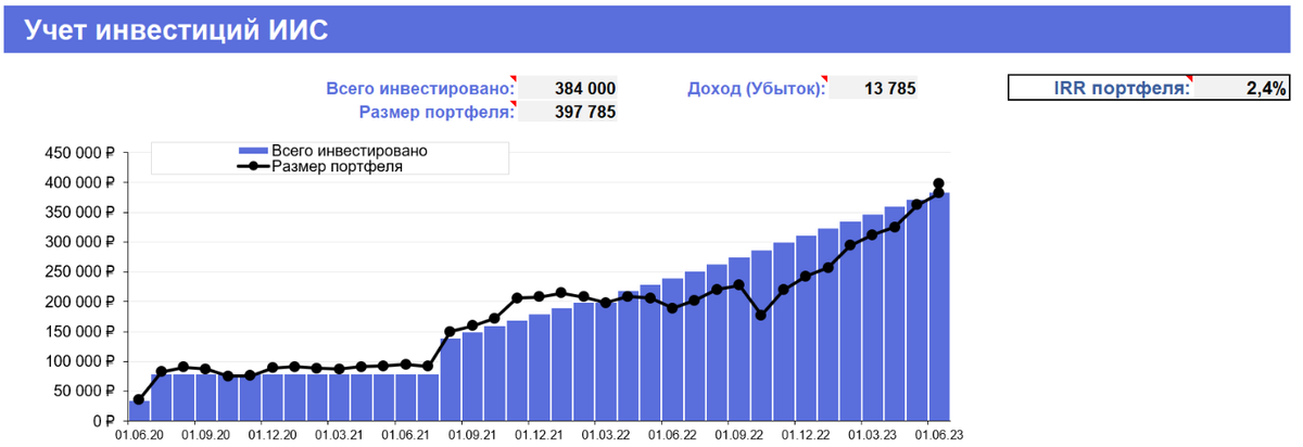 Расчёт IRR по портфелю за 36 месяцев