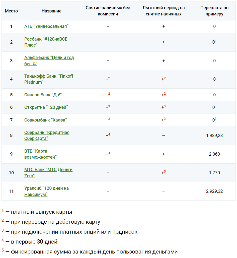 Рейтинг кредитных карт
