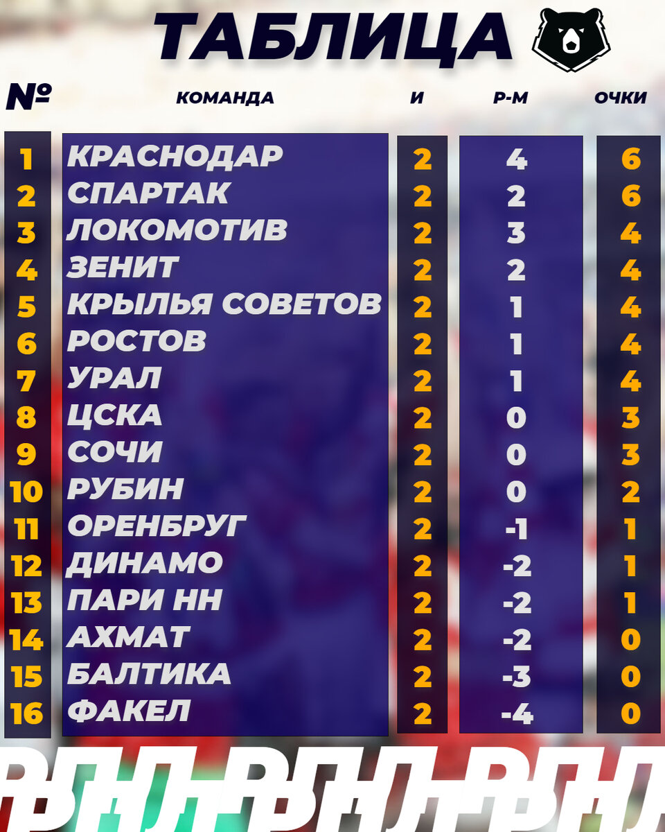 Нхл 2023 2024 расписание бомбардиры. Футбол. Турнирная таблица РПЛ 2023-2024. Матчи 3 тура чемпионата России по футболу. Турнирная таблица РПЛ 2023-2024 3 тур.