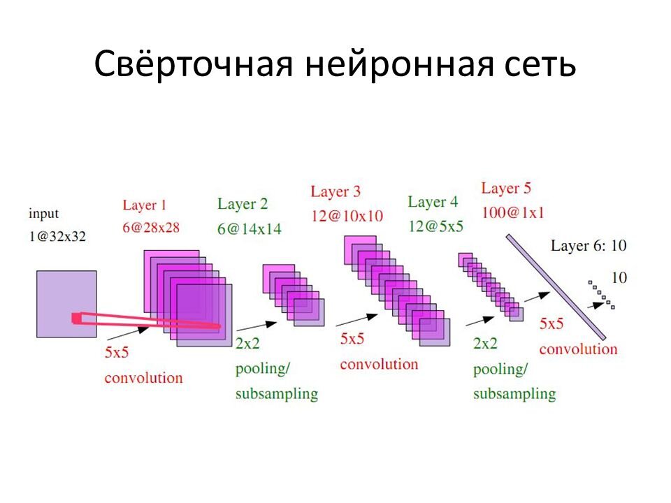 Презентация с помощью нейросети. Свёрточная нейронная сеть схема. Сверточная нейронная сеть архитектура. Структура сверточной нейронной сети. Свёрточная ненйронная сеть.