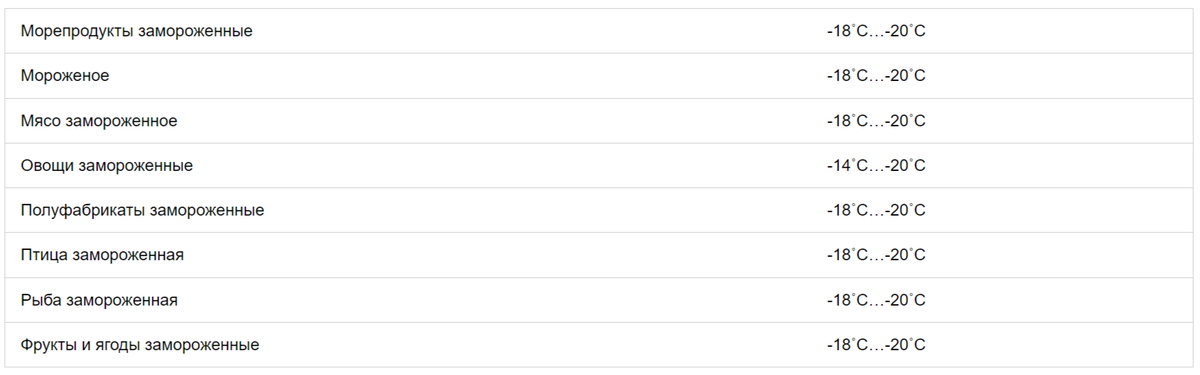 Температурные режимы перевозки замороженных продуктов