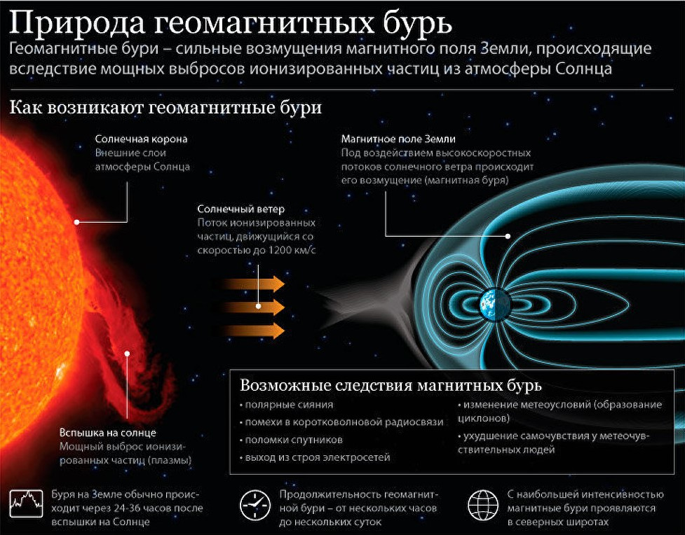 Через несколько часов. Влияние магнитных бурь. Влияние магнитных бурь на человека. Влияние солнечной активности на землю. Влияние магнитной бури на человека.