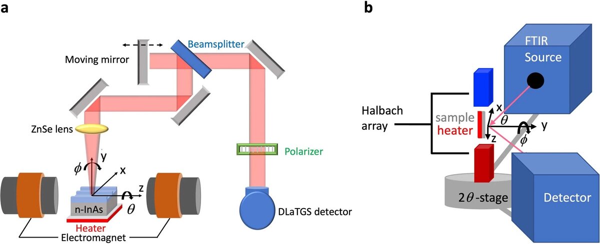   Komron J. Shayegan et al. / Nature Photonics, 2023