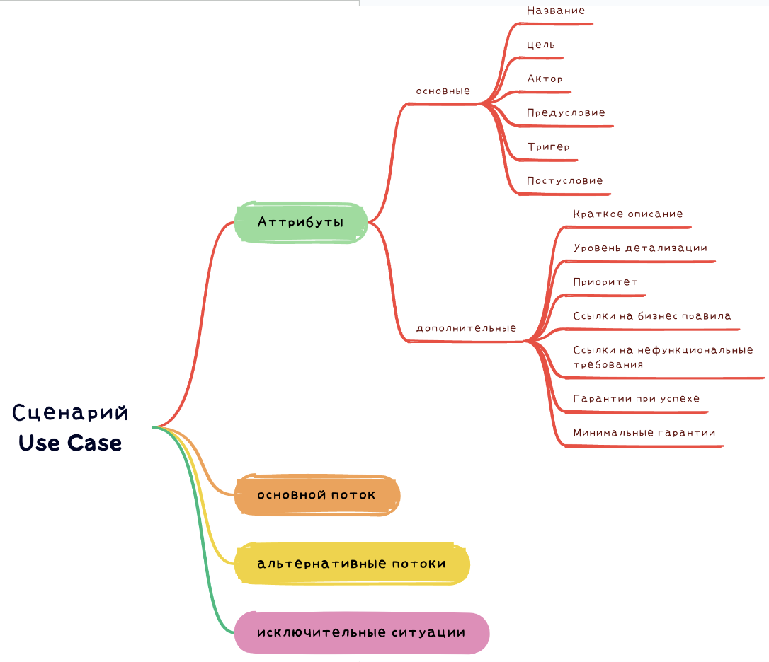 Сценарий Use Сase в руках системного аналитика | Системное мышление | Дзен