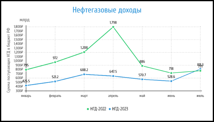 Данные по НГД и сравнение 2022/2023 годов