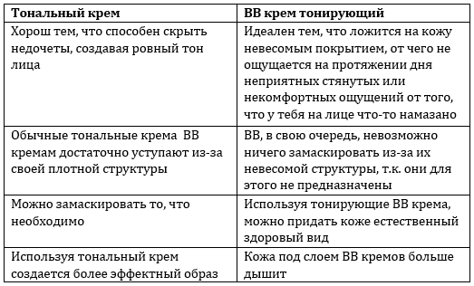 Наглядное сравнение обычного тонального крема и ВВ крема тонирующего