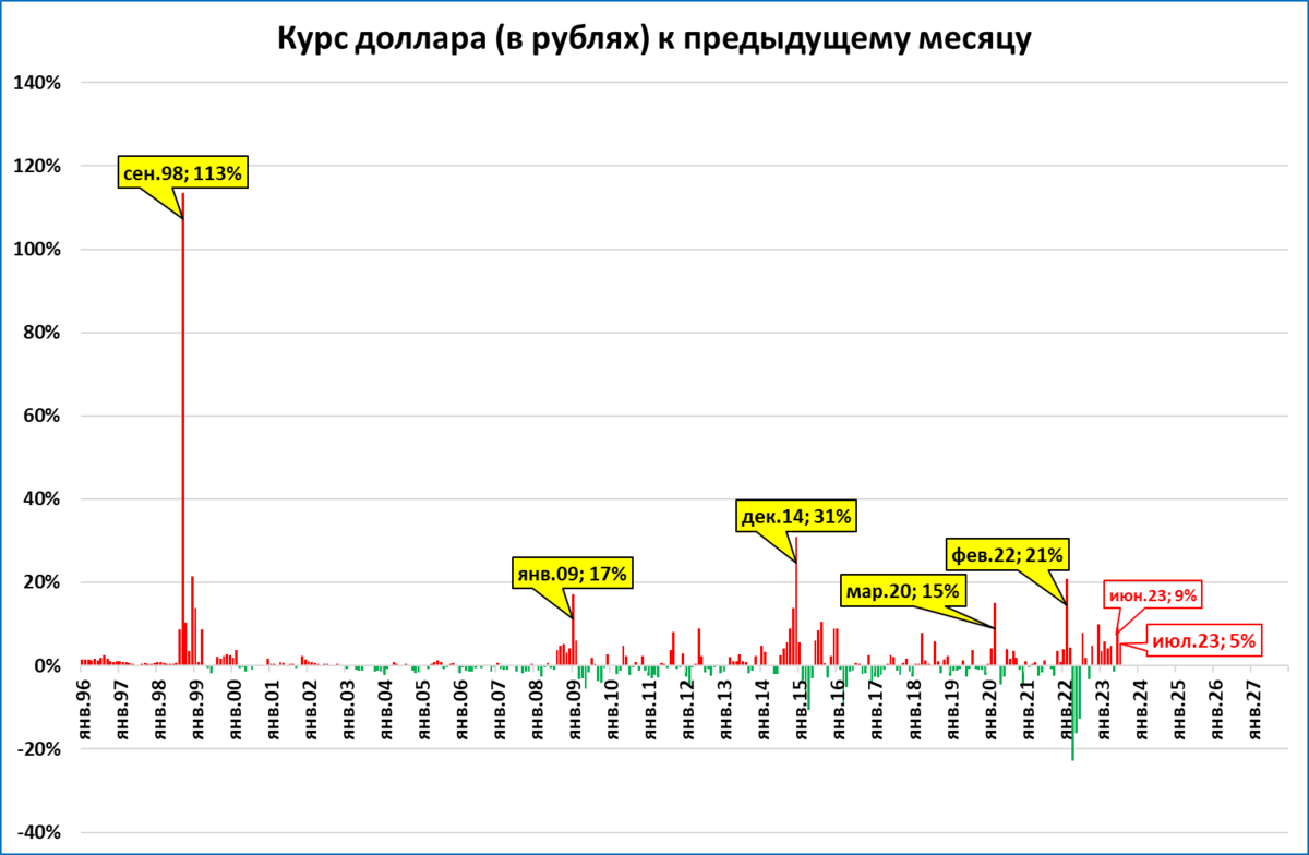 Курс рубля к доллару прогноз таблица. Курс доллара за 2023 год график. Динамика курса рубля 2023. Курск доллара за 2023 год по месяцам. Динамика доллара к рублю за месяц.