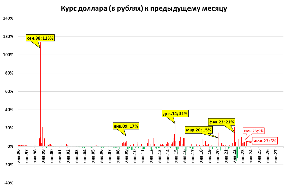 График курса доллара 2023 году по месяцам
