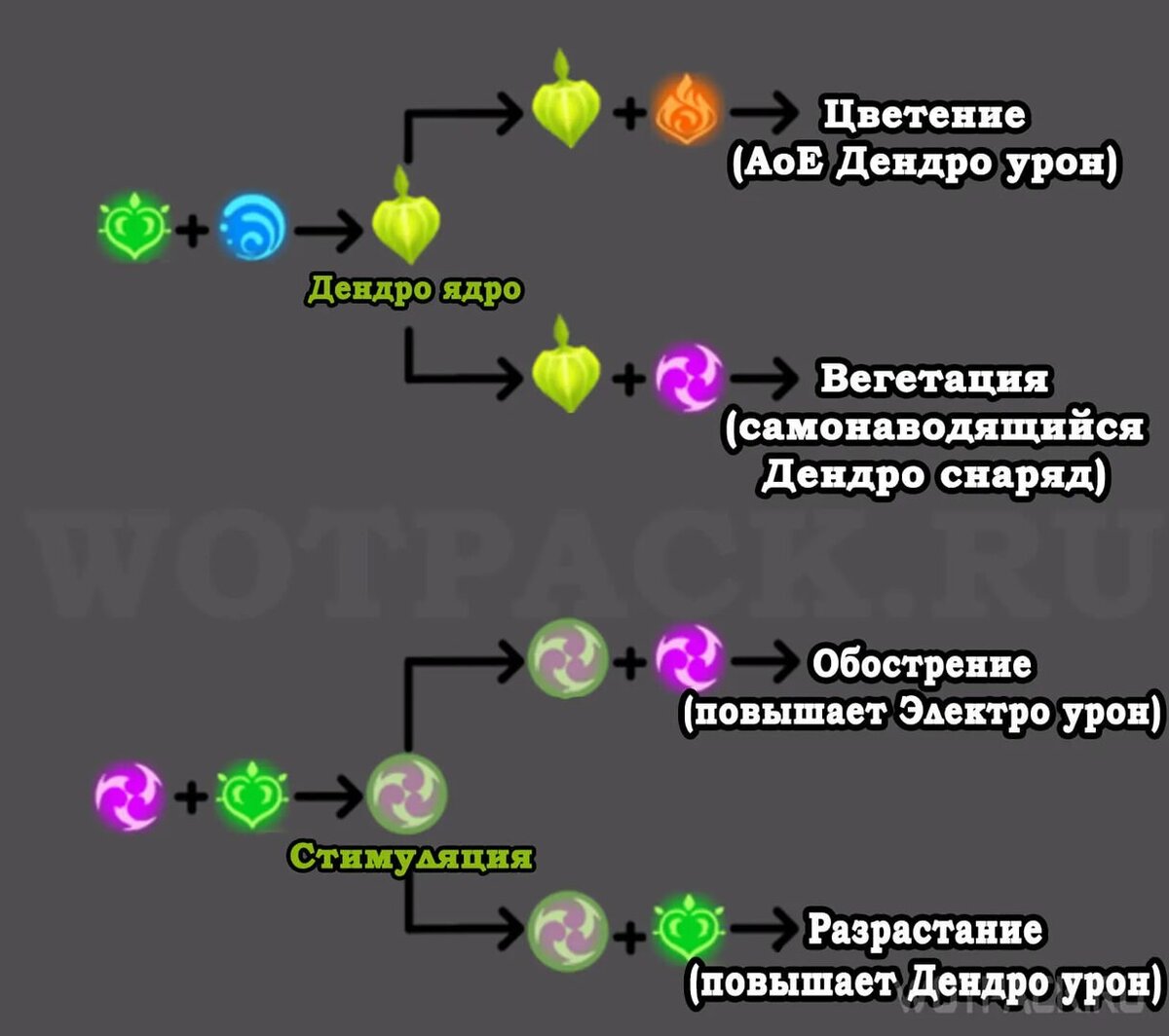 Светящаяся пыльца геншин как добыть. Дендро стихия Геншин. Элементальные реакции Геншин дендро. Реакции стихий. Таблица реакций Геншин.