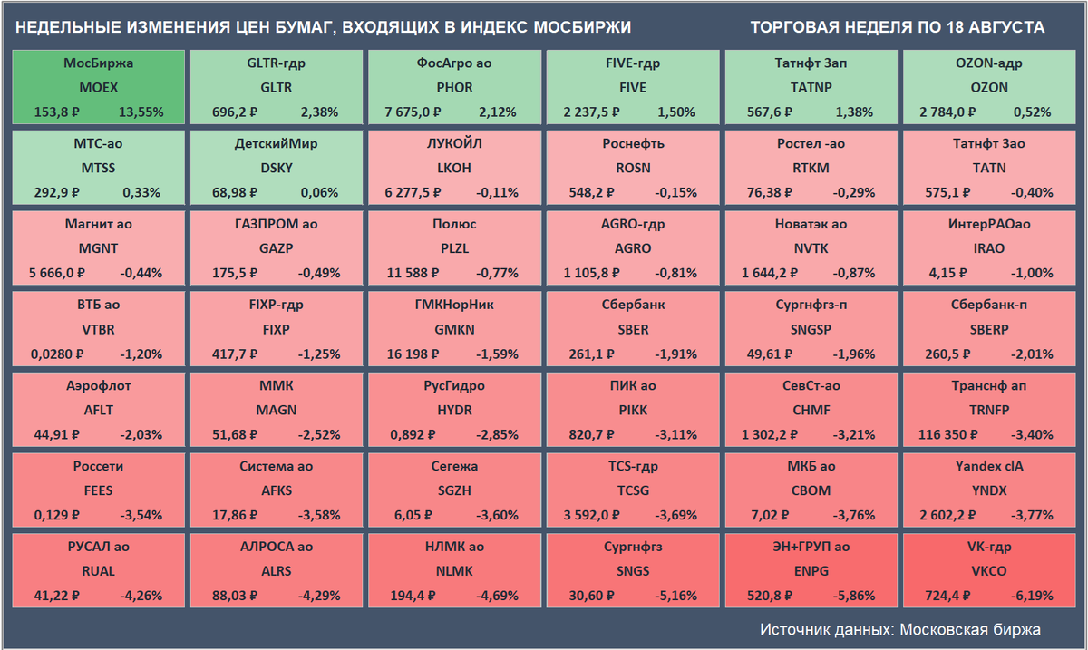 Недельные изменения цен бумаг, входящих в Индекс Мосбиржи. Цены закрытия бумаг и доходность за неделю приведены с учетом вечерней сессии. (Источник данных: Московская биржа)
