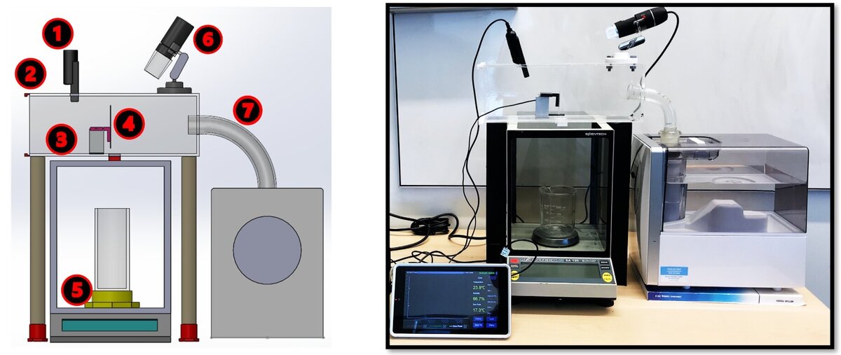 Установка для сбора тумана: 1. Датчик влажности. 2. Испытательная камера (3D-печать и лазерная резка) 3. Тензодатчик 1 4. Испытательная поверхность. 5. Электронные весы (тензодатчик 2) 6. Микрокамера 7. Влажный воздух. 