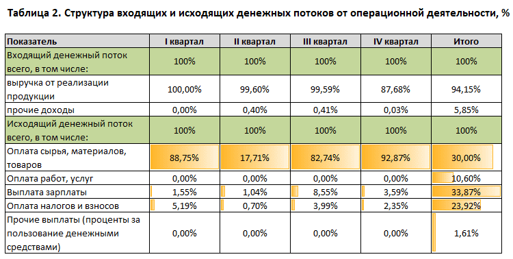 Анализ денежных потоков инвестиционного проекта Таблица денежных потоков инвестиционного проекта