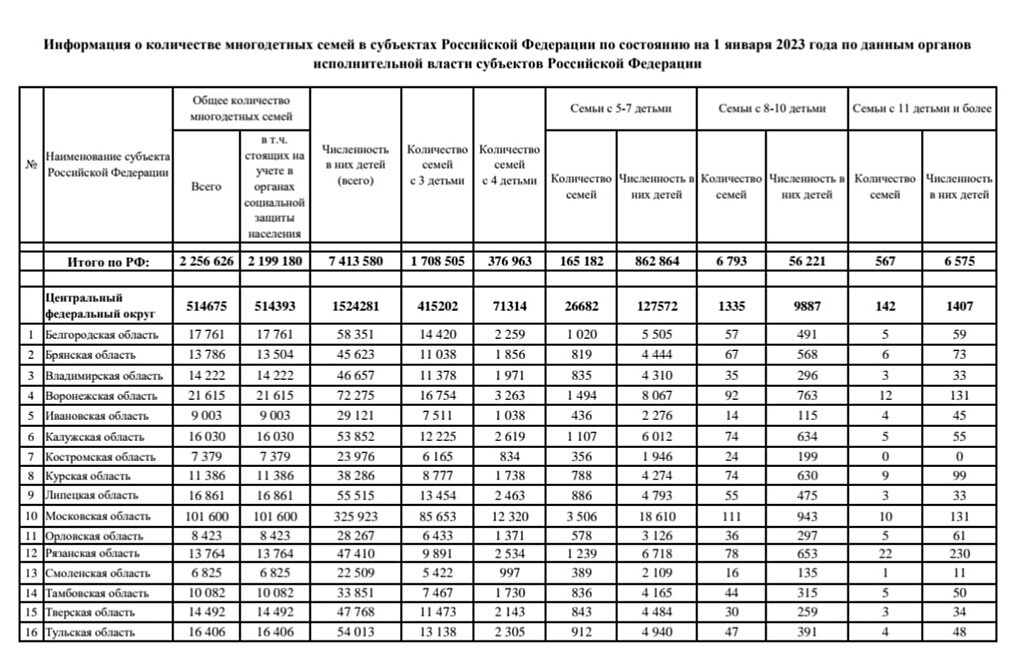 Количество многодетных семей в россии