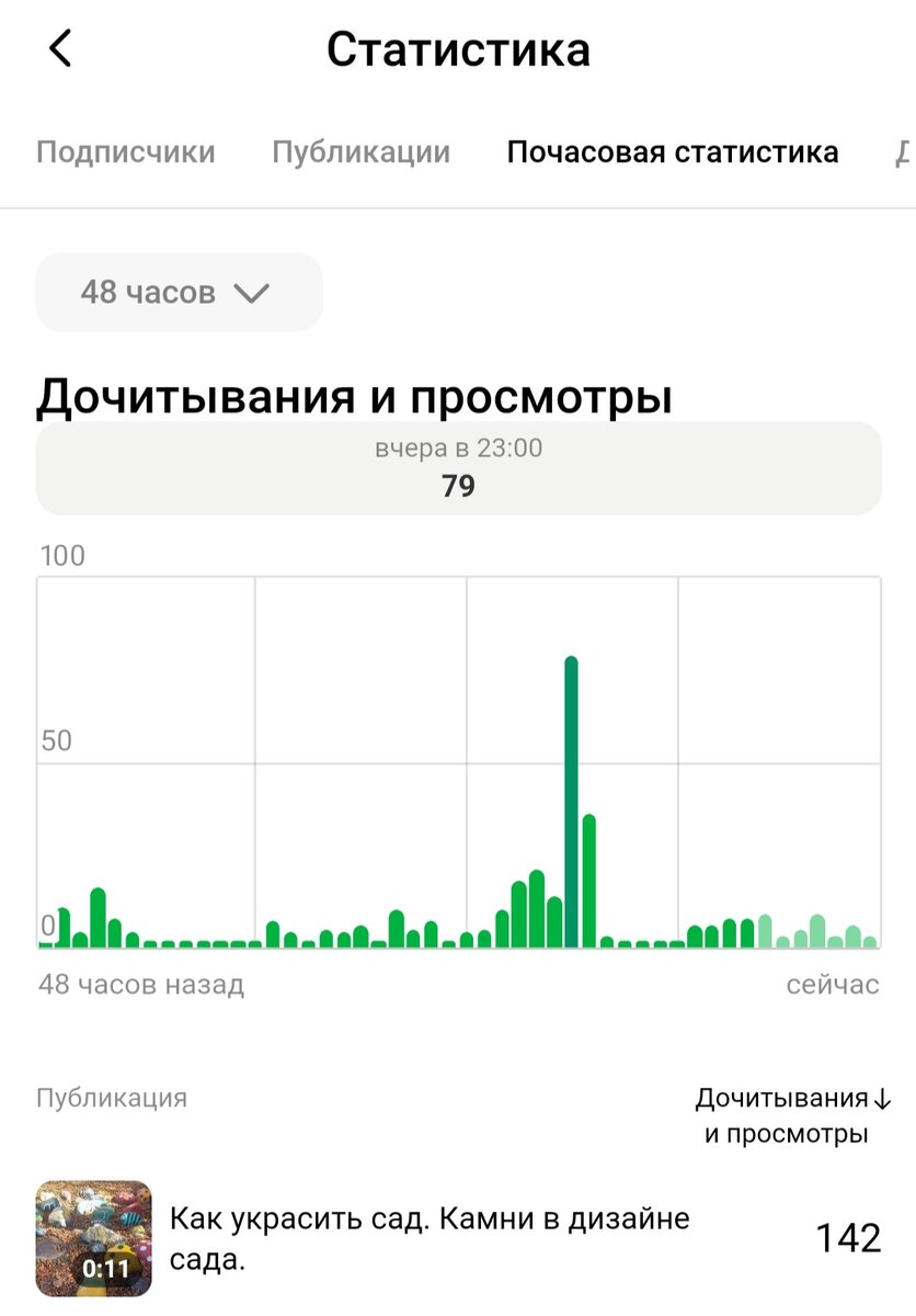 Статистика показов на моём канале. Скрин автора.