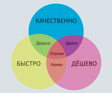 Время выступает в качестве экономического ресурса – рассмотрим сегмент диаграммы «Долго». Долго – это понятие относительное. 