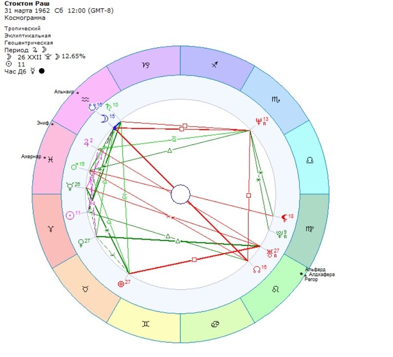 Космограмма. Космограмма по дате рождения. Космограмма шаблон. Космограмма рассчитать.