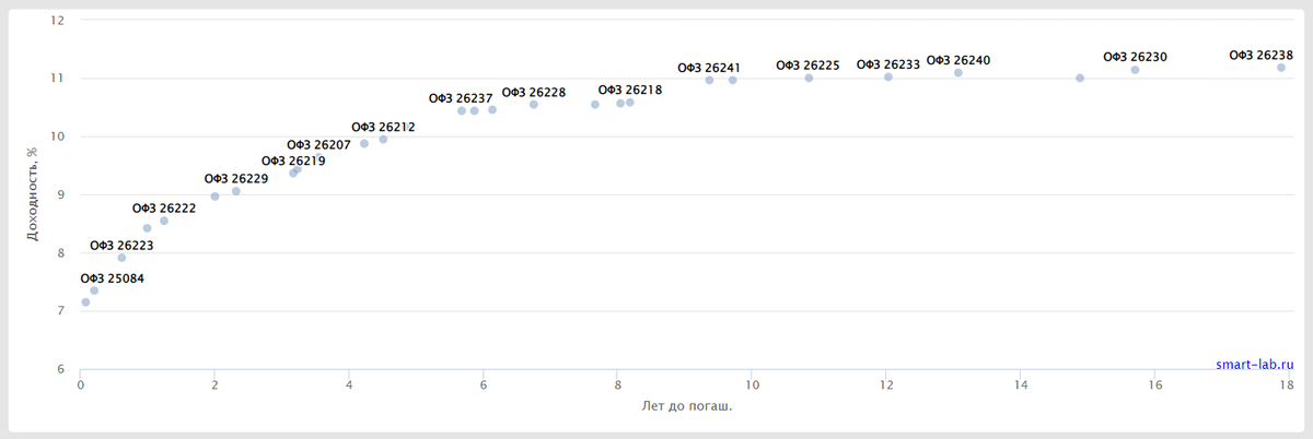 Кривая доходности ОФЗ. Источник: https://smart-lab.ru/q/ofz/