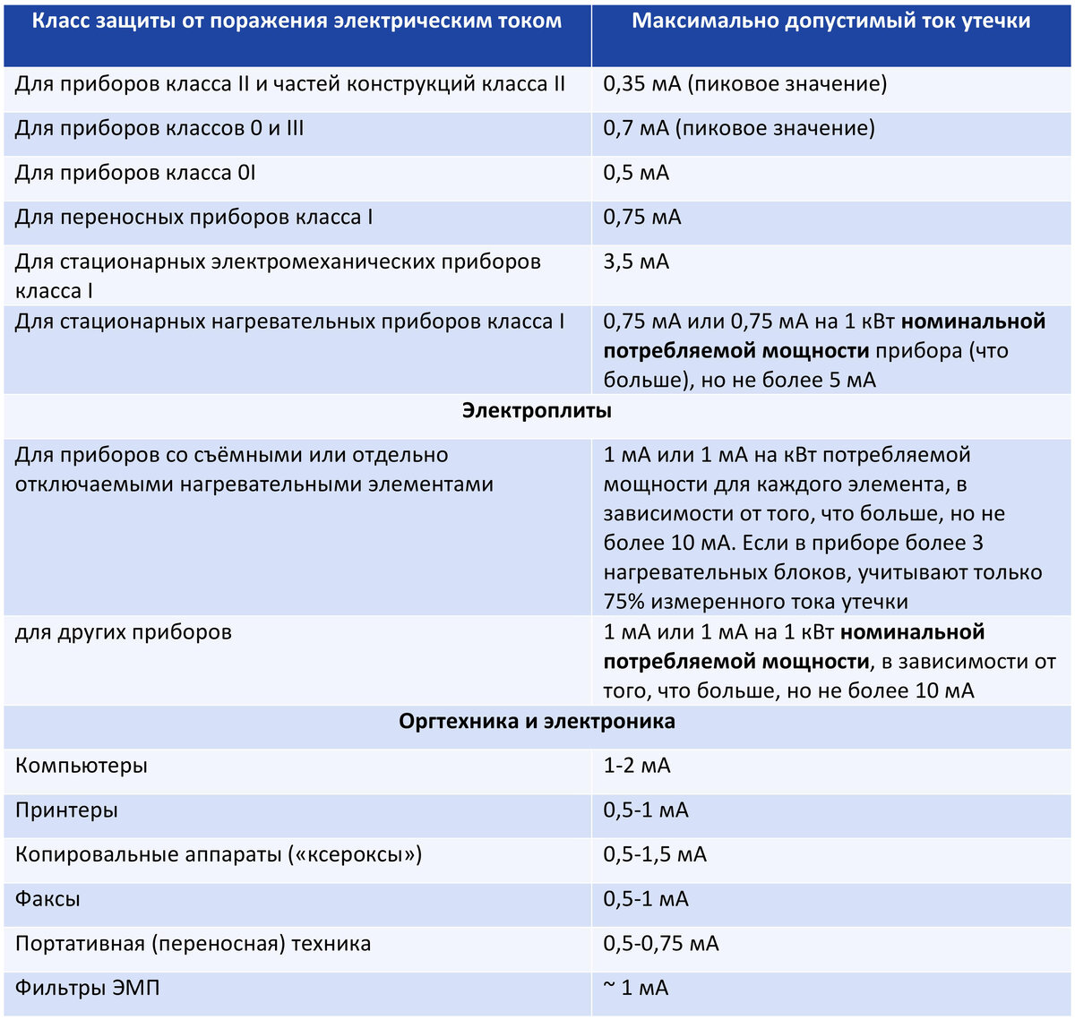 Ток срабатывания УДТ против естественного тока утечки сети | ЭТМ для  профессионалов | Дзен