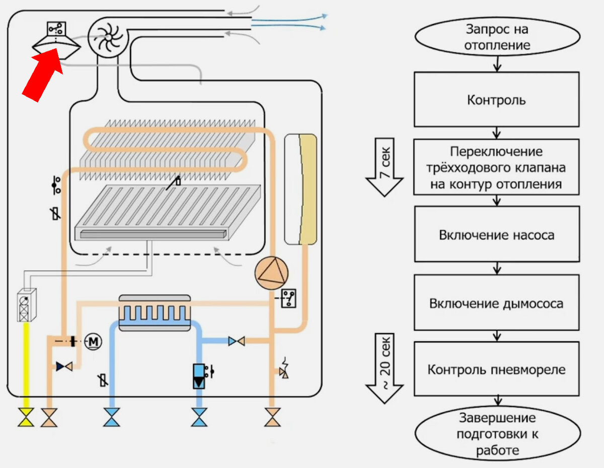 Принцип работы двухконтурного котла | САМЫЙ ПОДРОБНЫЙ разбор принципа  работы двухконтурных газовых котлов | Грамотный Сантехник | Дзен