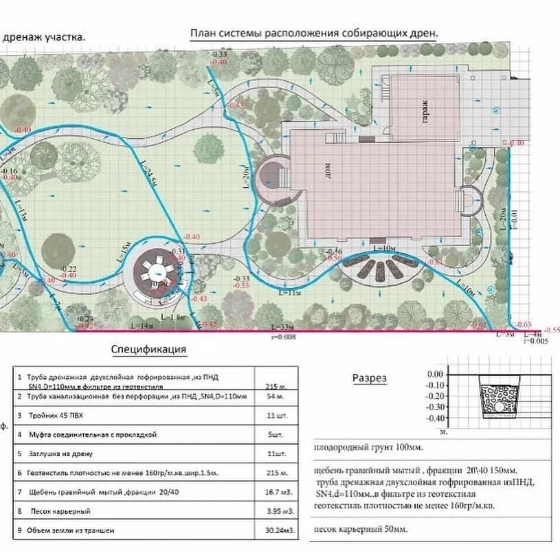 План системы дренажа на участке