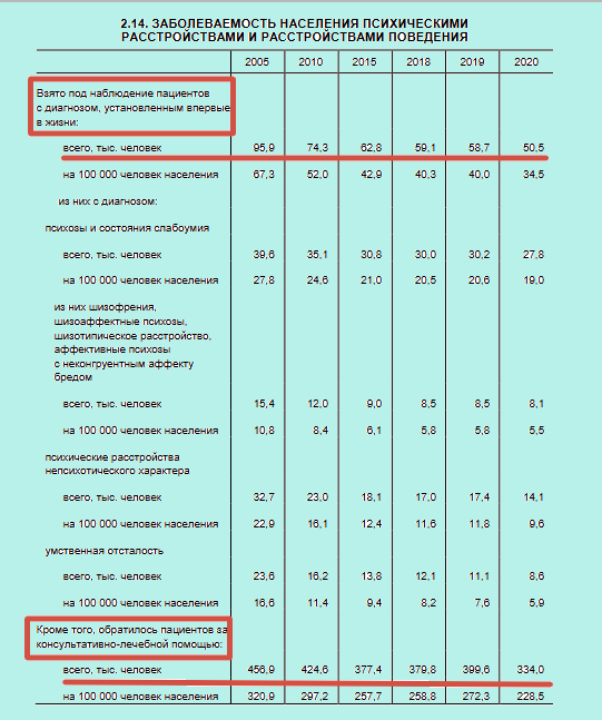 Данные статистического сборника "Здравоохранение в России. 2021» о заболеваемости населения психическими расстройствами и расстройствами поведения.
Петрова Анна Алексеевна 