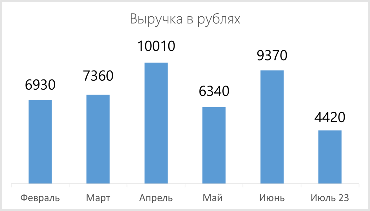 График выручки с бота по месяцам (бот №2)