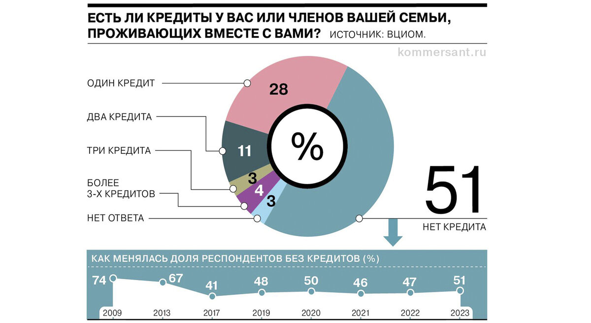 процент российских семей имеющих кредит
