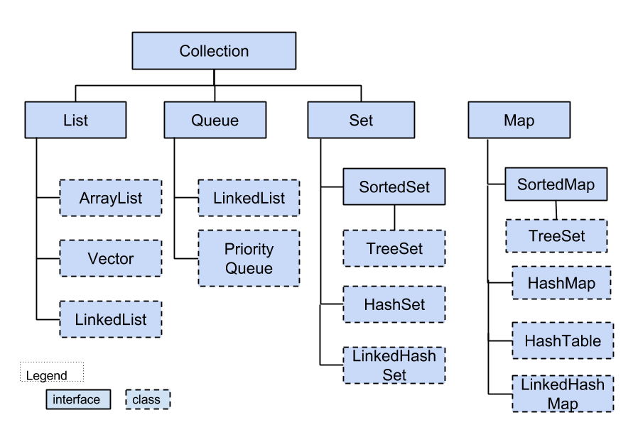Collections mapping. Иерархия коллекций java. Collection java схема. Интерфейс collection java. Иерархия классов collection java.