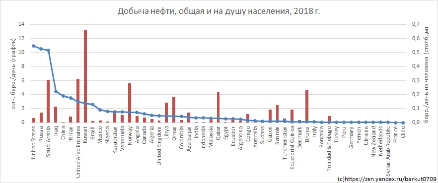 Добыча нефти по странам, общая (график) и на душу населения (столбцы). Источник данных - отчёт ОПЕК и Всемирный Банк 