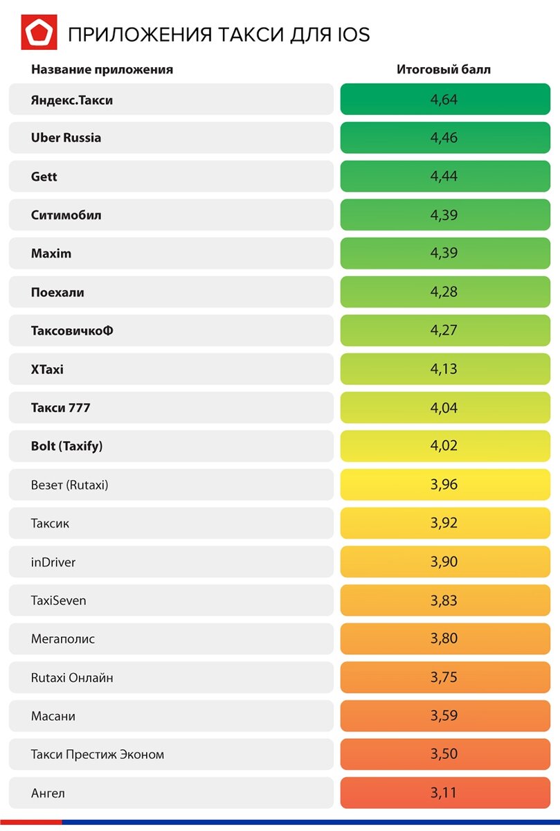 самые известные такси в россии. в какой стране самый быстрый интернет. самые надежные российские банки. уровень загрязненности воздуха в городах. какой самый низкий рейтинг.
